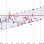 Forex – EURUSD Wave Analysis – 27 January 2026