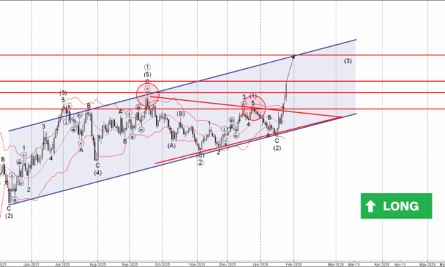 Forex – EURUSD Wave Analysis – 27 January 2026