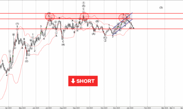Forex – EURUSD Wave Analysis – 8 January 2026