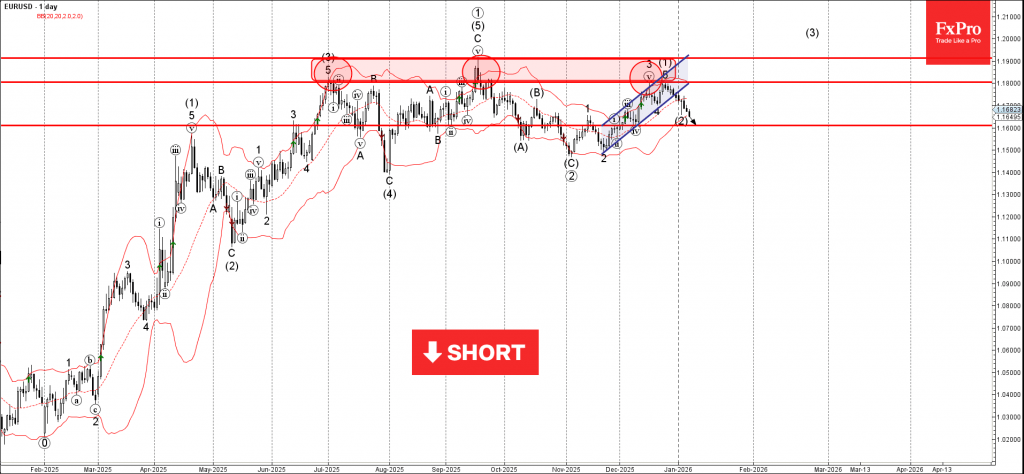 Forex – EURUSD Wave Analysis – 8 January 2026