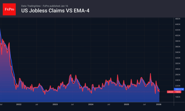 Forex – Strong macro data and rate spreads are the USD’s main weapon