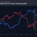Forex – The dollar played out the TACO trade