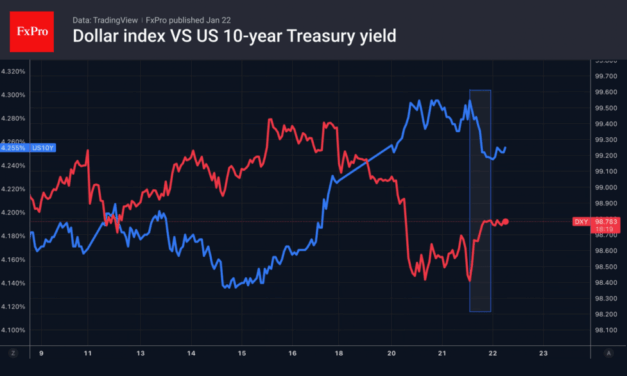 Forex – The dollar played out the TACO trade