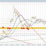 EURUSD Technicals: The EURUSD leans to the downside ahead of GDP