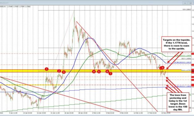 EURUSD Technicals: The EURUSD leans to the downside ahead of GDP