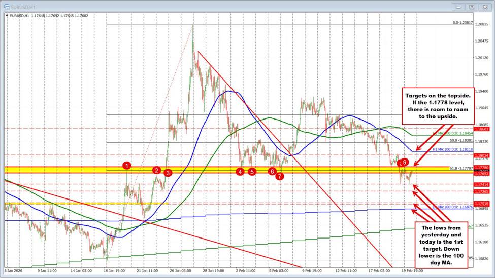 EURUSD Technicals: The EURUSD leans to the downside ahead of GDP