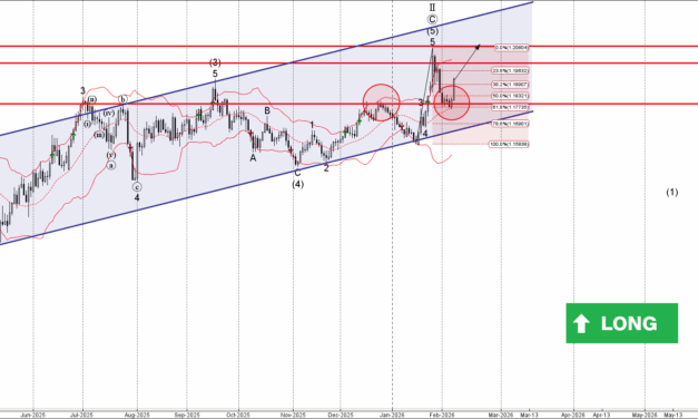 Forex – EURUSD Wave Analysis – 9 February 2026