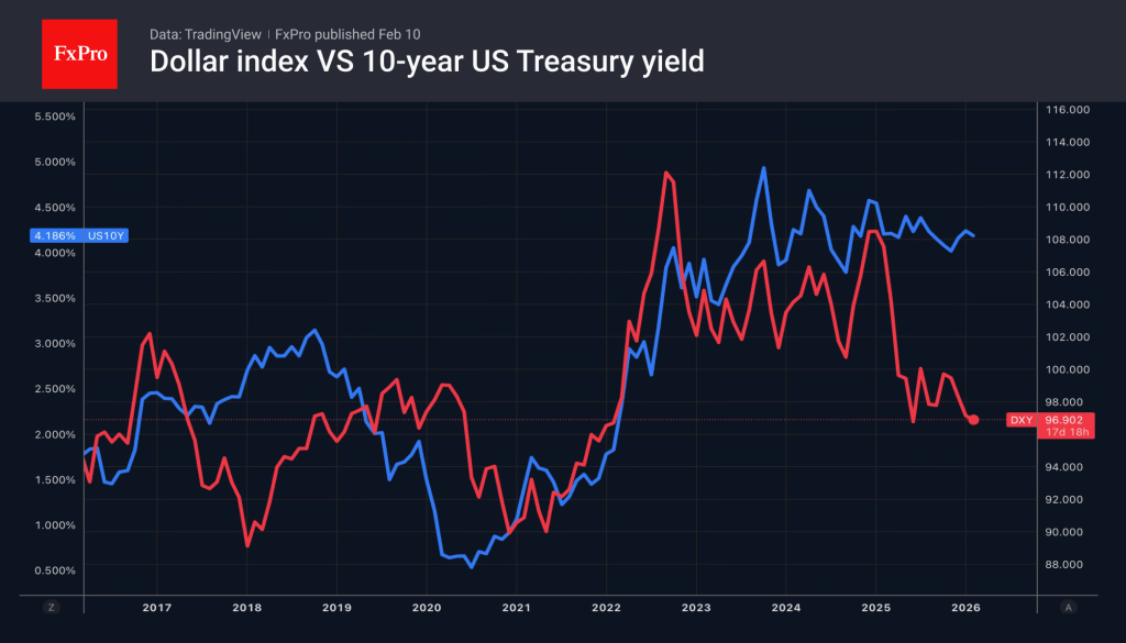 Forex – The dollar is losing fans