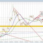 The USD has moved marginally lower after the Supreme Court decision