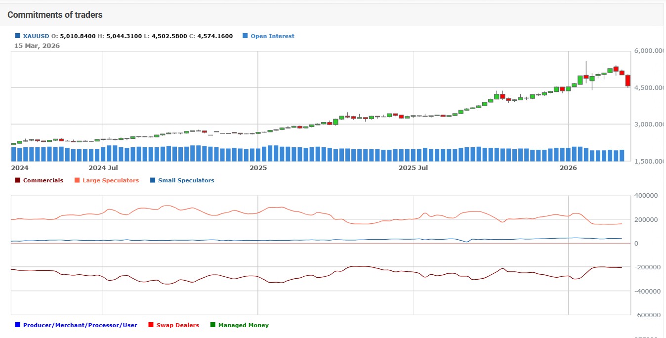 COT Data and Weekly Trend