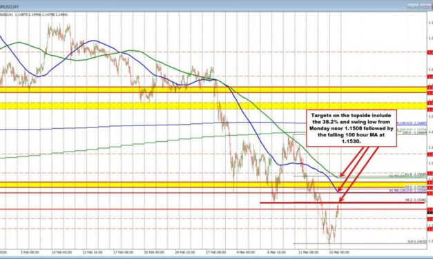 EURUSD Technicals: EURUSD stretches to new highs. Price is above the November lows now.