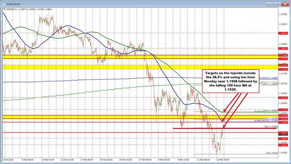 EURUSD Technicals: EURUSD stretches to new highs. Price is above the November lows now.