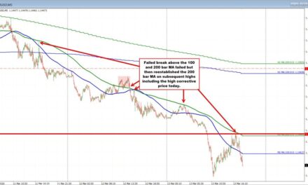 EURUSD Technicals: The EURUSD corrects higher but runs into topside resistance