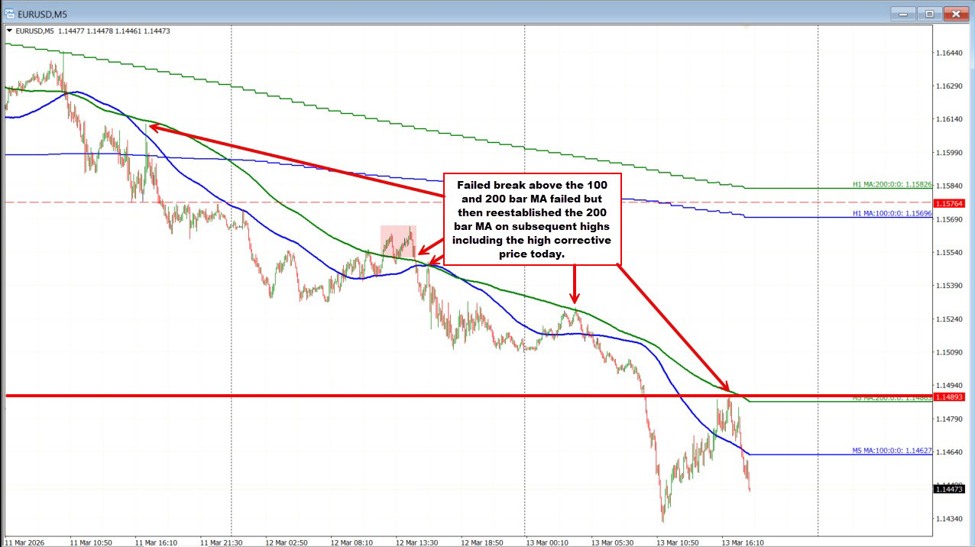 EURUSD Technicals: The EURUSD corrects higher but runs into topside resistance
