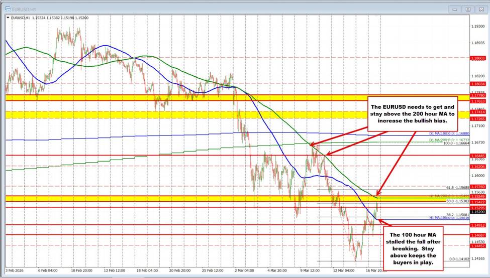 EURUSD Technicals: The EURUSD stretches to a new high with the 200 hour MA the key target
