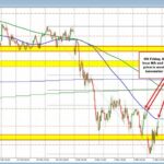 EURUSD Tecnicals: EURUSD rebounds as oil eases and markets stabilize