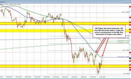 EURUSD Tecnicals: EURUSD rebounds as oil eases and markets stabilize