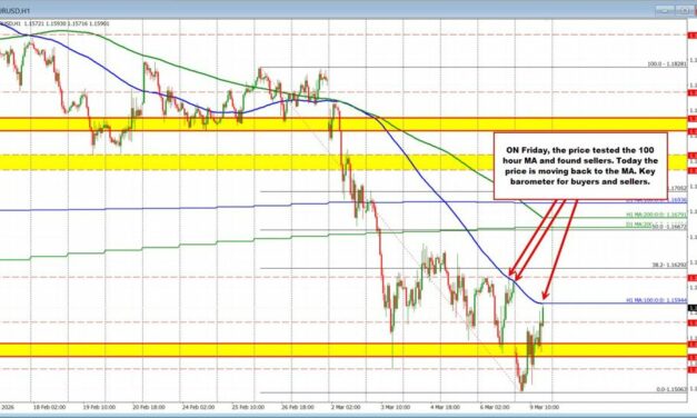 EURUSD Tecnicals: EURUSD rebounds as oil eases and markets stabilize