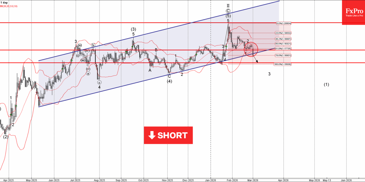Forex – EURUSD Wave Analysis – 2 March 2026