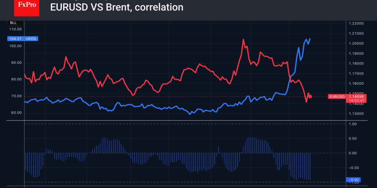 Forex – The euro has made some gains