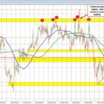 The EURUSD, USDJPY and GBPUSD are little changed to kickstart the Fed rate decision day