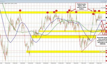 The EURUSD, USDJPY and GBPUSD are little changed to kickstart the Fed rate decision day