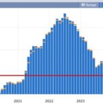 The USD is mixed vs the major currency pairs – the EURUSD, USDJPY & GBPUSD. What next?