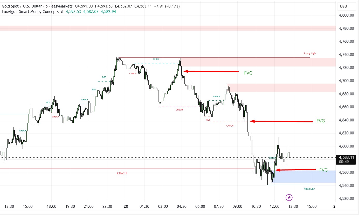 Fair Value Gaps (FVG) using AI