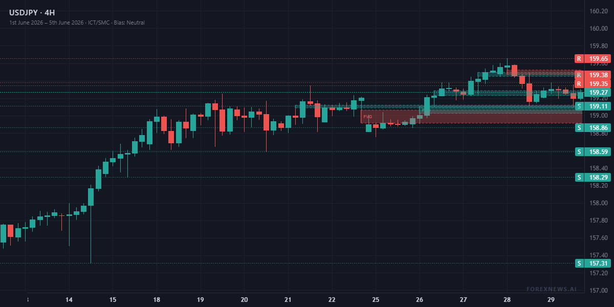 USDJPY weekly outlook 1st June 2026 - 5th June 2026 4H chart with ICT support resistance and FVG levels