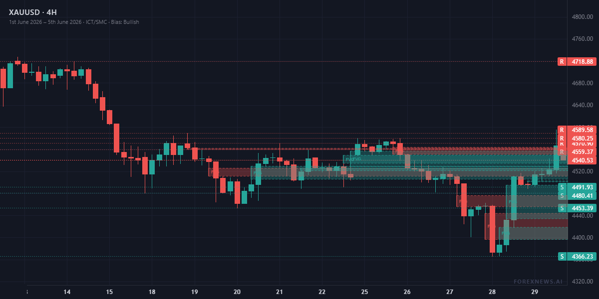 XAUUSD Weekly Outlook 4H Chart 1st June 2026 - 5th June 2026 XAUUSD weekly outlook 1st June 2026 - 5th June 2026 4H chart with ICT support resistance and FVG levels